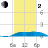 Galveston tide chart for Friday, February 2, 2024