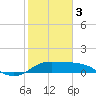 Galveston tide chart for Saturday, February 3, 2024