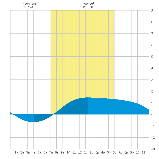 Galveston tide chart for Sunday, February 4, 2024