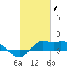 Galveston tide chart for Wednesday, February 7, 2024