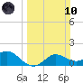 Galveston tide chart for Sunday, March 10, 2024