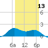 Galveston tide chart for Wednesday, March 13, 2024