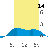 Galveston tide chart for Thursday, March 14, 2024