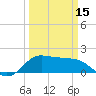 Galveston tide chart for Friday, March 15, 2024