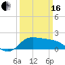 Galveston tide chart for Saturday, March 16, 2024