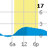 Galveston tide chart for Sunday, March 17, 2024