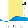 Galveston tide chart for Monday, March 18, 2024