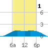 Galveston tide chart for Friday, March 1, 2024