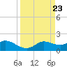 Galveston tide chart for Saturday, March 23, 2024