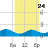 Galveston tide chart for Sunday, March 24, 2024