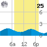 Galveston tide chart for Monday, March 25, 2024