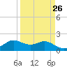 Galveston tide chart for Tuesday, March 26, 2024