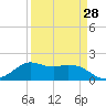 Galveston tide chart for Thursday, March 28, 2024