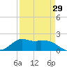 Galveston tide chart for Friday, March 29, 2024