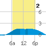 Galveston tide chart for Saturday, March 2, 2024