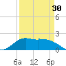 Galveston tide chart for Saturday, March 30, 2024