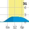 Galveston tide chart for Sunday, March 31, 2024