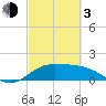 Galveston tide chart for Sunday, March 3, 2024