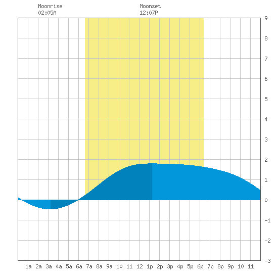 Galveston tide chart for Monday, March 4, 2024
