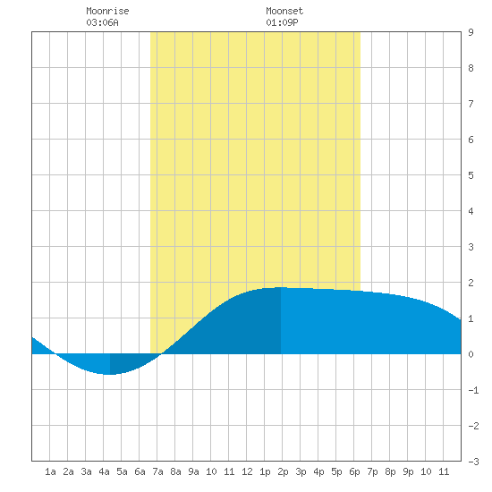Galveston tide chart for Tuesday, March 5, 2024
