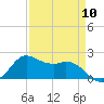 Galveston tide chart for Wednesday, April 10, 2024