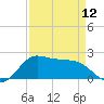 Galveston tide chart for Friday, April 12, 2024
