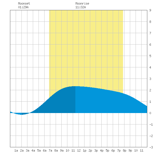 Galveston tide chart for Sunday, April 14, 2024