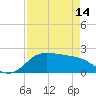 Galveston tide chart for Sunday, April 14, 2024