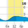 Galveston tide chart for Tuesday, April 16, 2024