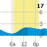 Galveston tide chart for Wednesday, April 17, 2024