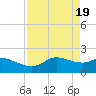 Galveston tide chart for Friday, April 19, 2024