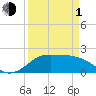 Galveston tide chart for Monday, April 1, 2024