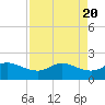 Galveston tide chart for Saturday, April 20, 2024