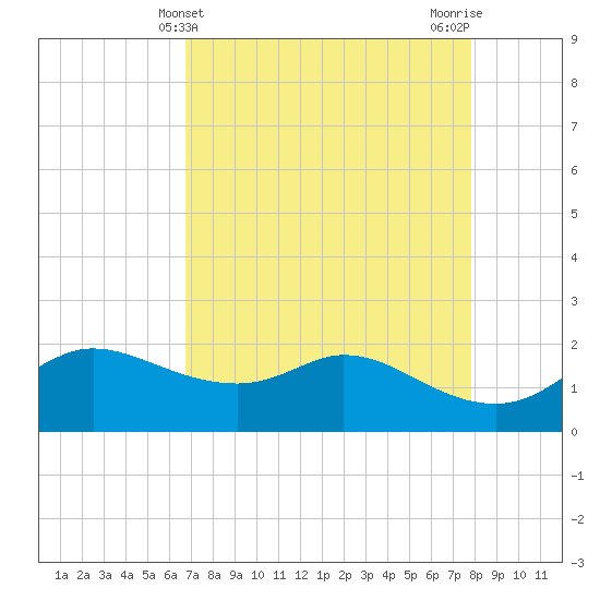Galveston tide chart for Sunday, April 21, 2024