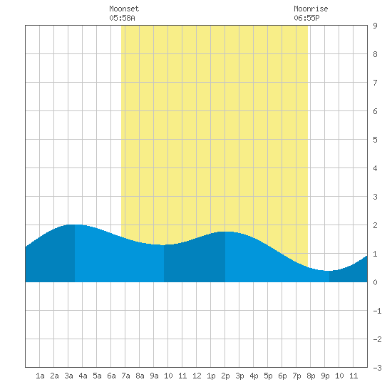 Galveston tide chart for Monday, April 22, 2024