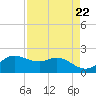 Galveston tide chart for Monday, April 22, 2024