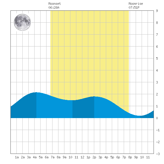 Galveston tide chart for Tuesday, April 23, 2024