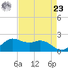 Galveston tide chart for Tuesday, April 23, 2024