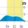 Galveston tide chart for Thursday, April 25, 2024