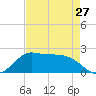 Galveston tide chart for Saturday, April 27, 2024