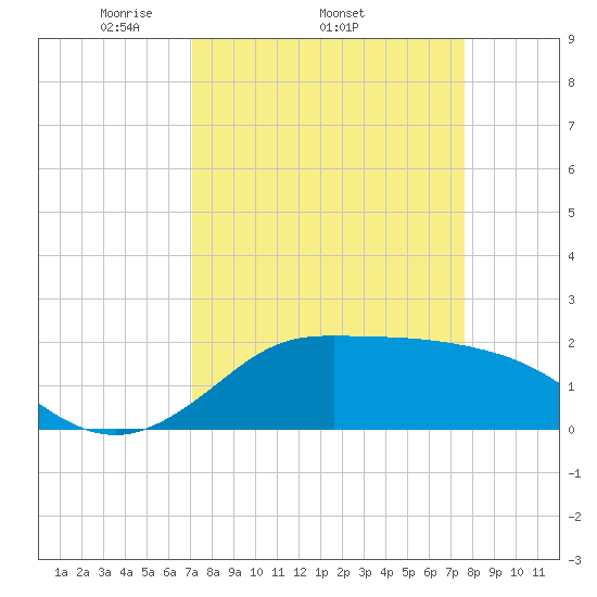 Galveston tide chart for Tuesday, April 2, 2024