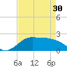 Galveston tide chart for Tuesday, April 30, 2024