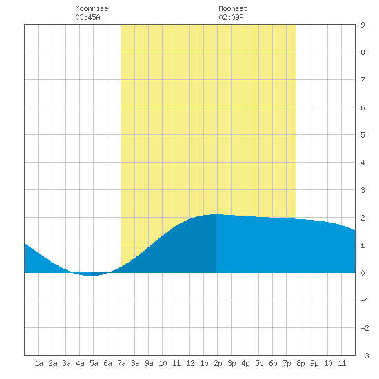 Galveston tide chart for Wednesday, April 3, 2024