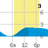 Galveston tide chart for Wednesday, April 3, 2024