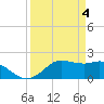 Galveston tide chart for Thursday, April 4, 2024