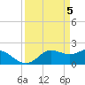 Galveston tide chart for Friday, April 5, 2024