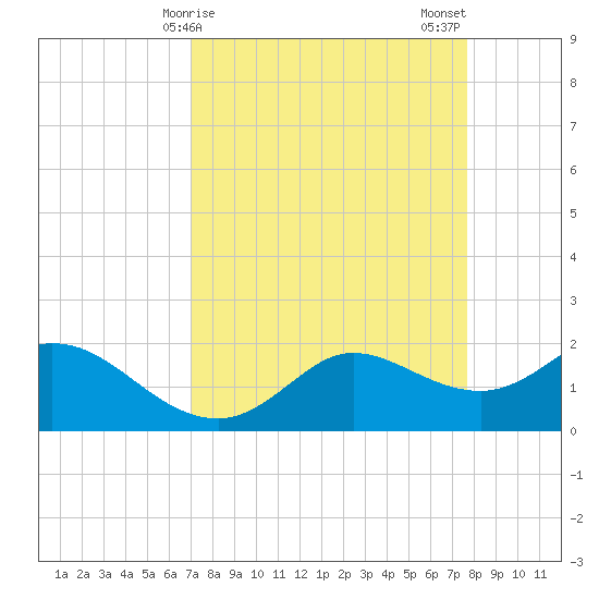 Galveston tide chart for Saturday, April 6, 2024