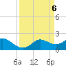 Galveston tide chart for Saturday, April 6, 2024