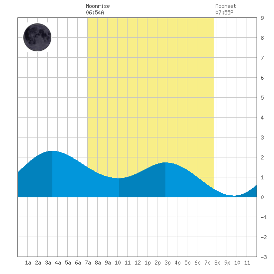 Galveston tide chart for Monday, April 8, 2024