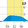 Galveston tide chart for Sunday, May 12, 2024
